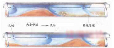 雙套管結(jié)構(gòu)圖 雙套管結(jié)構(gòu)圖