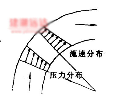 彎頭流速與壓力分布 彎頭流速與壓力分布