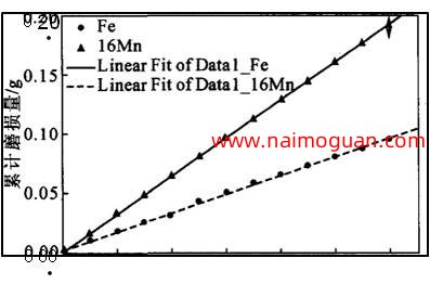 圖4試樣往復次數(shù)一累計減重量關(guān)系圖